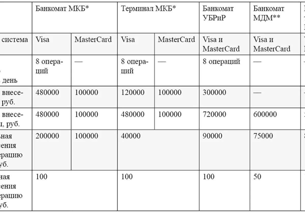 Альфа банк. Особенности внесения наличных средств в устройствах банков-партнеров.